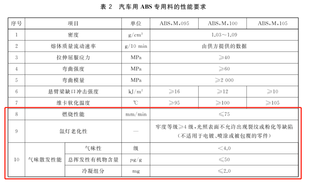 汽車(chē)用ABS專(zhuān)用料的性能要求